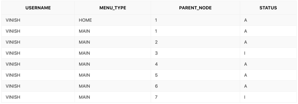 User access data example.