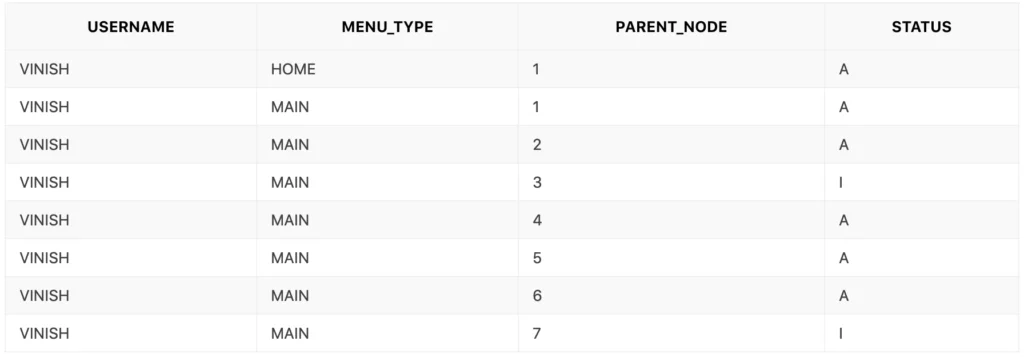 User access data example.