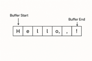 Illustrating character string buffer.