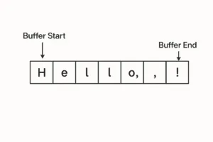 Illustrating character string buffer.