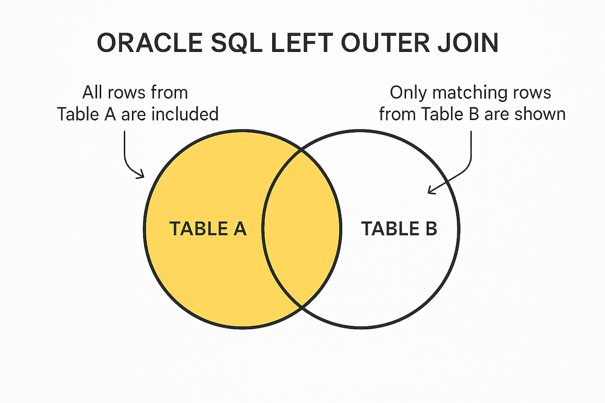 Oracle SQL LEFT OUTER JOIN Complete Guide Vinish Dev Oracle SQL LEFT OUTER JOIN Complete Guide Vinish Dev