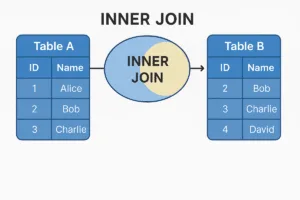INNER JOIN visual: shows two tables joined by matching IDs, highlighting shared values 2 and 3.