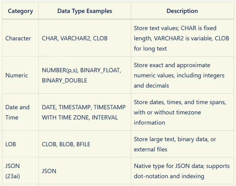 Data Types in Oracle Database 23ai