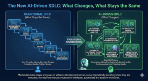 Infographic on AI Driven Software Development Life Cycle