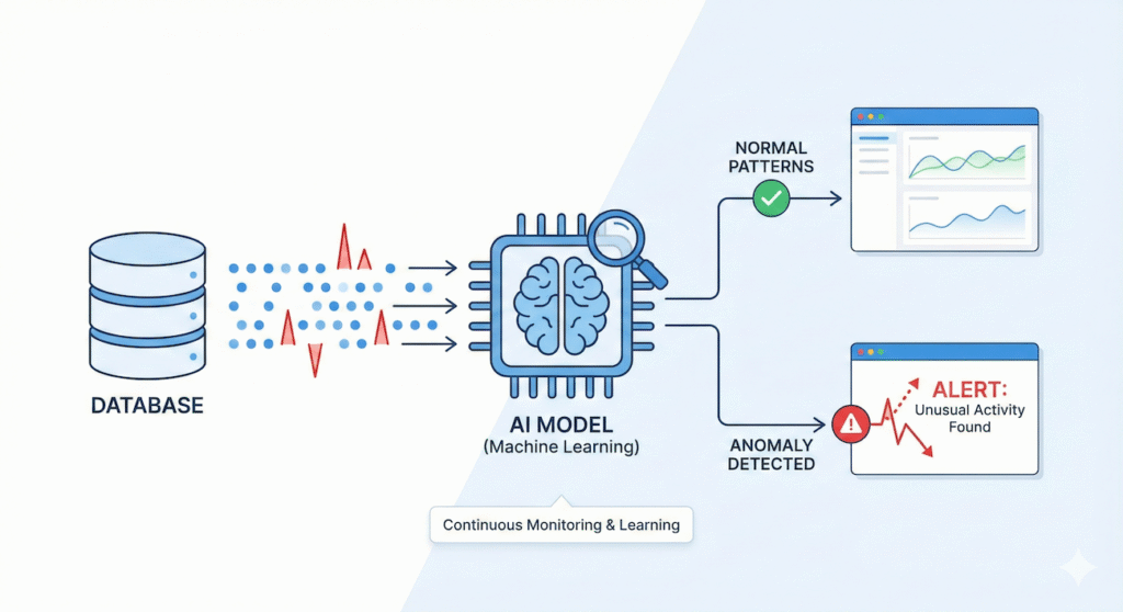 Image illustrating AI for Anomaly Detection in Database
