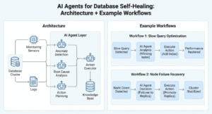 Infographic illustrating AI Agents for Database Self-Healing, Architecture + Example Workflows, light background.