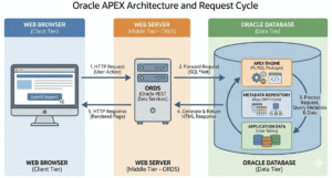 Oracle APEX architecture and its request cycle