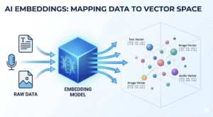 Infographic on a explanation of how vectors allow machines to understand the semantic relationships between words, images, and ideas.