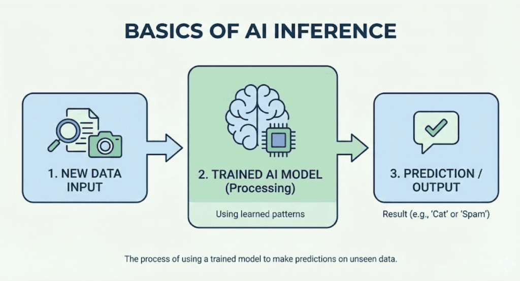Infographic on Basics of AI Inference.