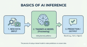Infographic on Basics of AI Inference.