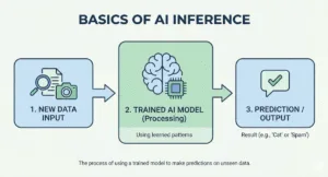 Infographic on Basics of AI Inference.