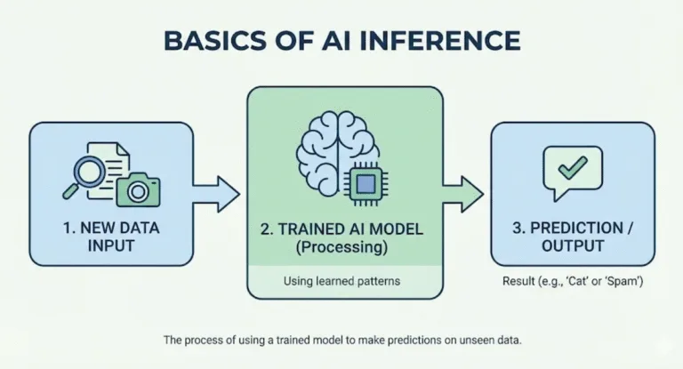 Infographic on Basics of AI Inference.