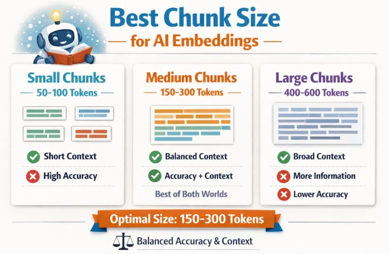 Infographic on: Best Chunk Size for AI Embeddings