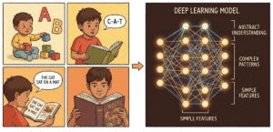Infographic on Deep Learning example.