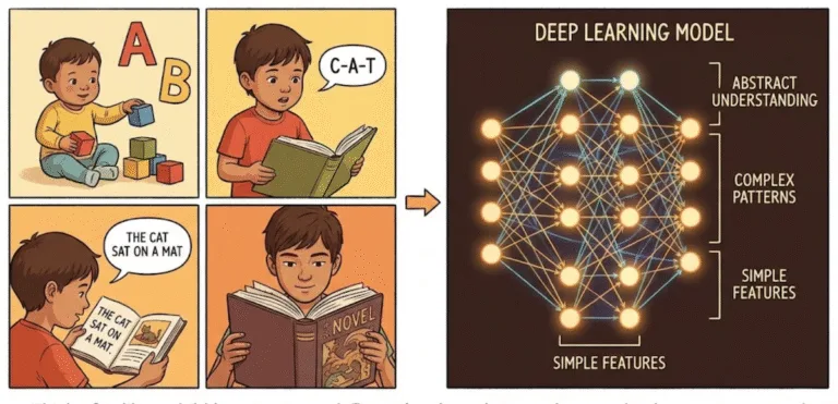 Infographic on Deep Learning example.
