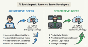 Infographic on: How AI Tools Impact Junior vs Senior Developers