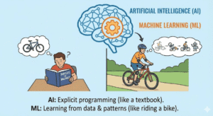 Infographic illustrating Machine Learning.