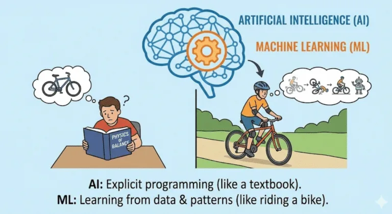 Infographic illustrating Machine Learning.