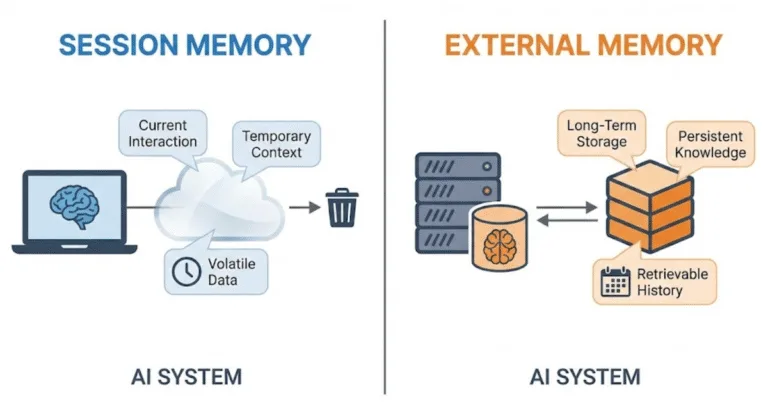Session Memory vs External Memory in AI Systems.