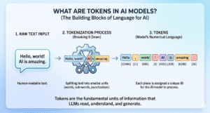Infographic on AI tokens.