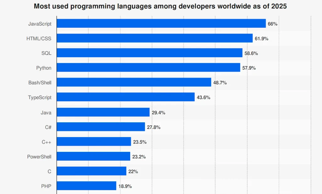 Most used programming languages in 2025 ranked by popularity
