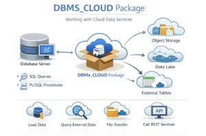 DBMS_CLOUD Package in Oracle.