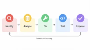 Colorful flowchart showing identify, analyze, fix, test, and improve steps for code smells.