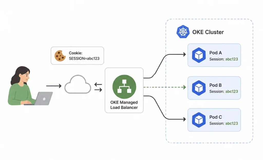 User session cookie routed through an OKE managed load balancer with sticky persistence to Kubernetes pods in a light themed architecture diagram.