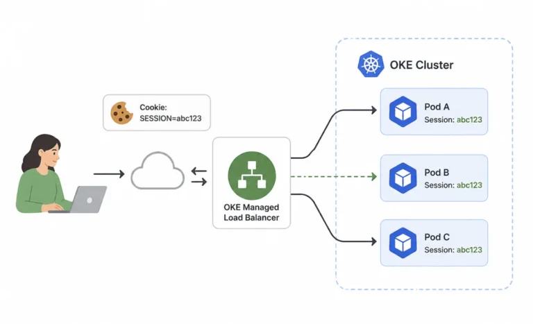 User session cookie routed through an OKE managed load balancer with sticky persistence to Kubernetes pods in a light themed architecture diagram.