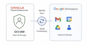Infographic showing OCI IAM syncing users and groups with Google Workspace using secure SCIM identity synchronization.