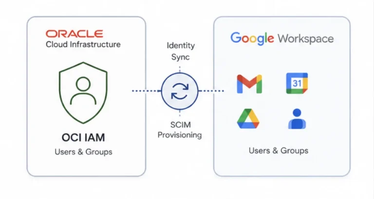 Infographic showing OCI IAM syncing users and groups with Google Workspace using secure SCIM identity synchronization.