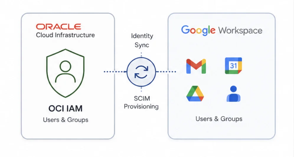 Infographic showing OCI IAM syncing users and groups with Google Workspace using secure SCIM identity synchronization.