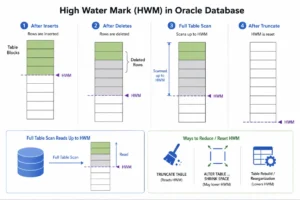 Oracle Database High Water Mark diagram showing inserts, deletes, scans, and truncate effects.