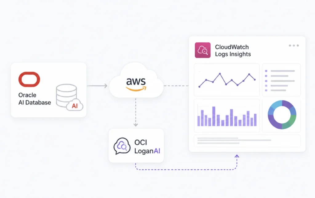 Oracle AI Database@AWS monitoring flow with OCI LoganAI and CloudWatch Logs Insights.