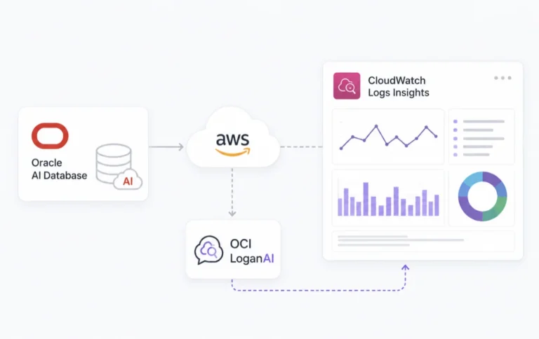 Oracle AI Database@AWS monitoring flow with OCI LoganAI and CloudWatch Logs Insights.