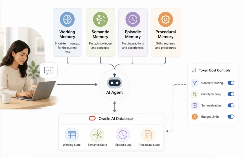 Illustration showing an Oracle AI agent using working, semantic, episodic, and procedural memory with AI database storage and token cost optimization controls in a clean light-themed interface.