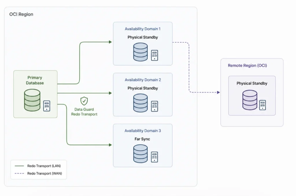 Illustration of Oracle Data Guard architecture on OCI with one primary database, multiple standby databases across availability domains, and remote region disaster recovery replication.