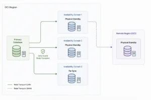 Illustration of Oracle Data Guard architecture on OCI with one primary database, multiple standby databases across availability domains, and remote region disaster recovery replication.