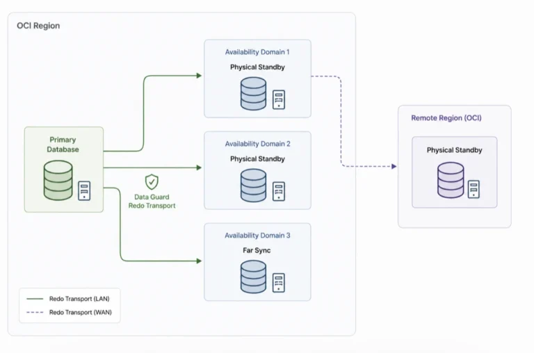 Illustration of Oracle Data Guard architecture on OCI with one primary database, multiple standby databases across availability domains, and remote region disaster recovery replication.