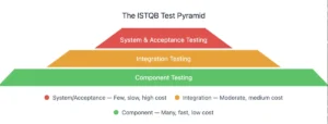 The ISTQB Test Pyramid - Test Pyramid.