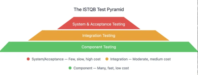 The ISTQB Test Pyramid - Test Pyramid.