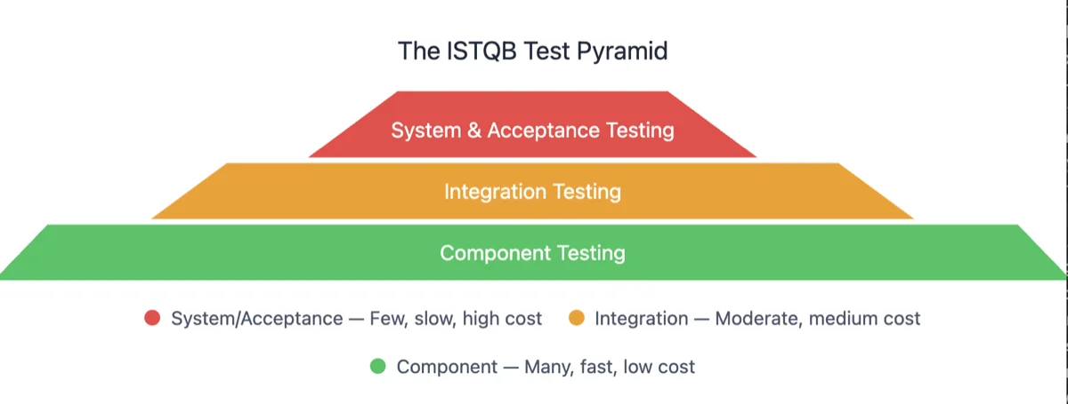 The ISTQB Test Pyramid - Test Pyramid.