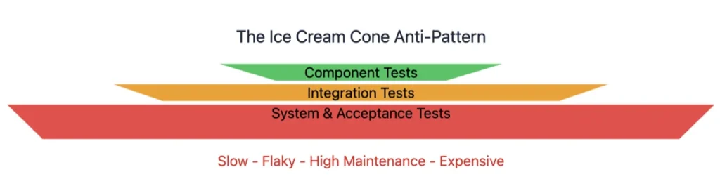 Ice Cream Cone Anti-Pattern - Test Pyramid.
