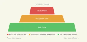 Test Pyramid in Software testing.
