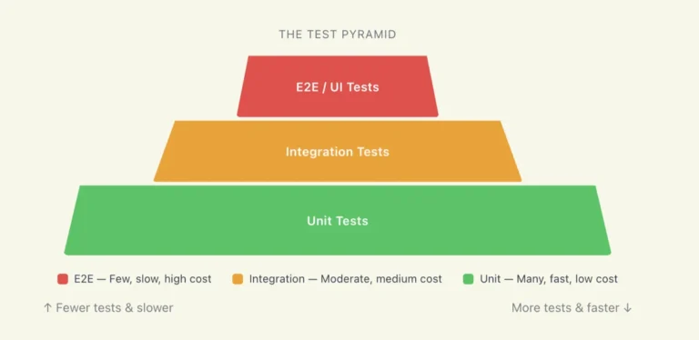 Test Pyramid in Software testing.