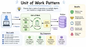 Unit of Work Pattern software architecture diagram showing transaction management, repositories, commit, and rollback flow.
