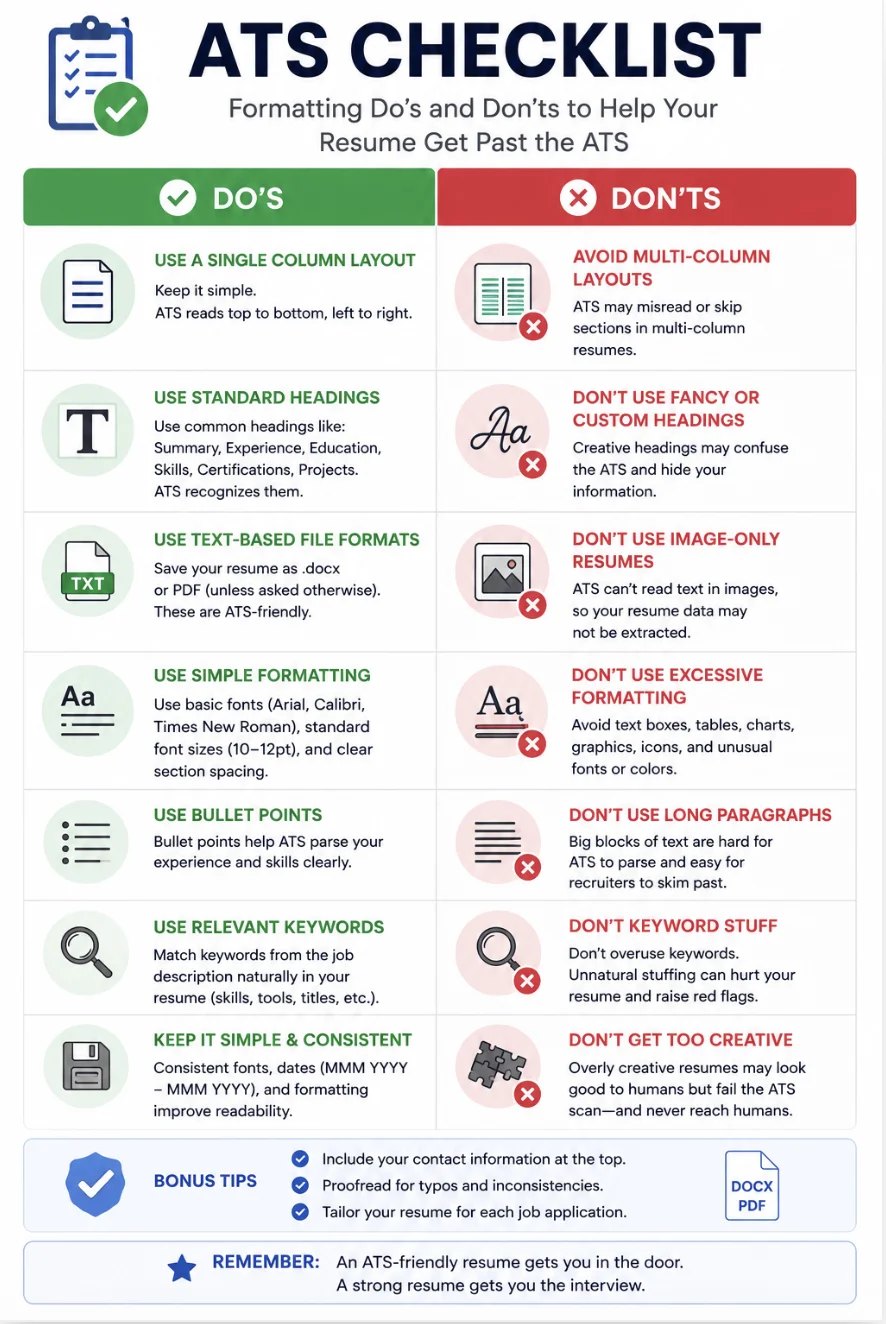 A checklist-style infographic of the formatting do's and don'ts (single column, standard headings, text-based file, no image-only resumes).