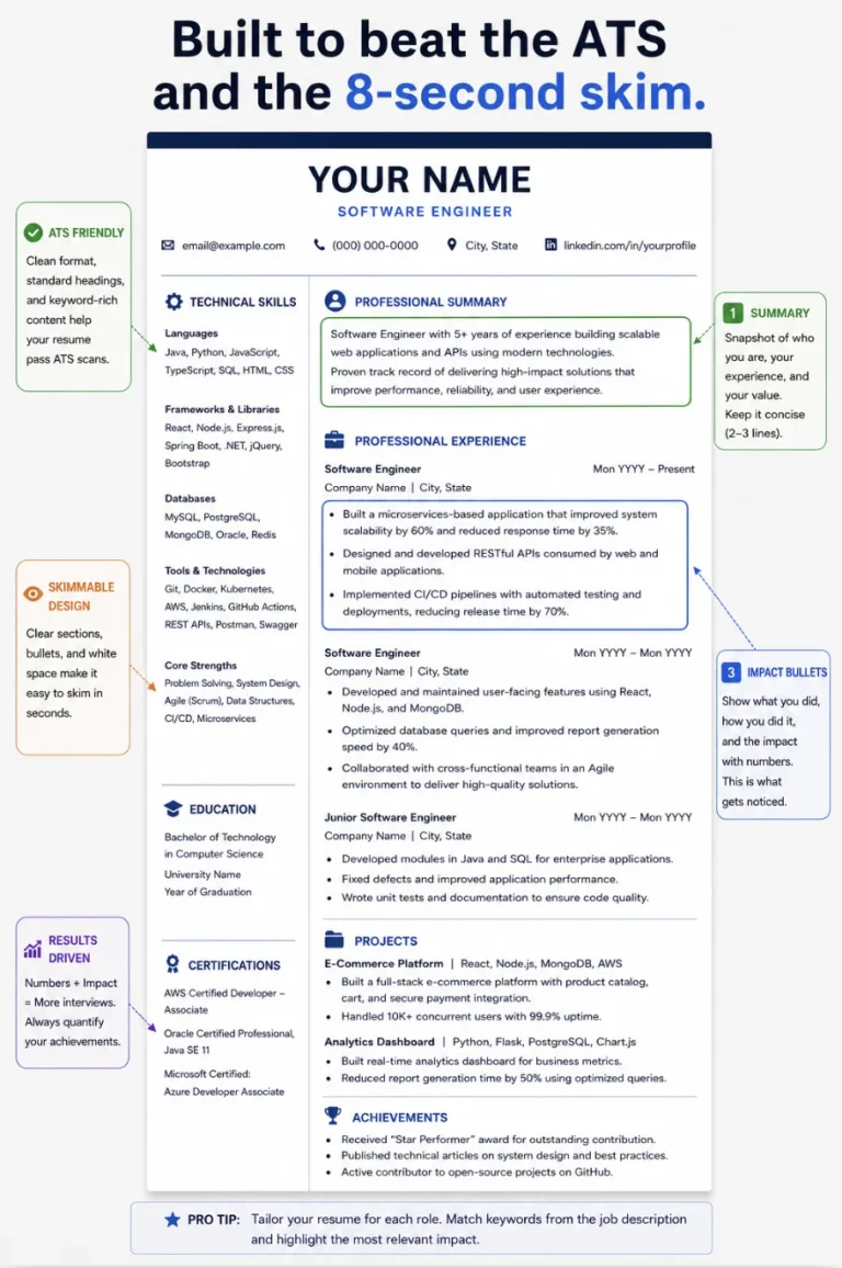 A clean, annotated one-page software engineer resume mockup on a neutral background, with callout labels pointing to the summary, skills, and impact bullets.