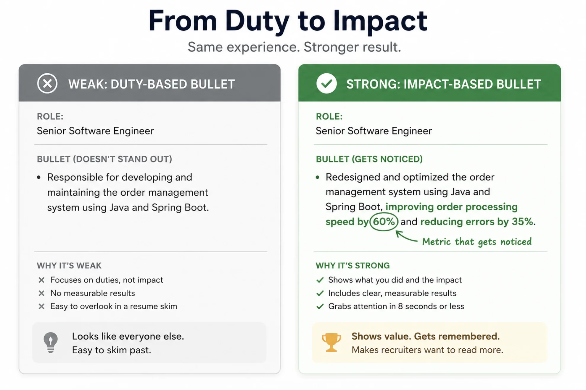 A two-column comparison graphic showing a weak duty-based bullet on the left (greyed out) and the rewritten impact-based bullet on the right (highlighted), with the metric circled.