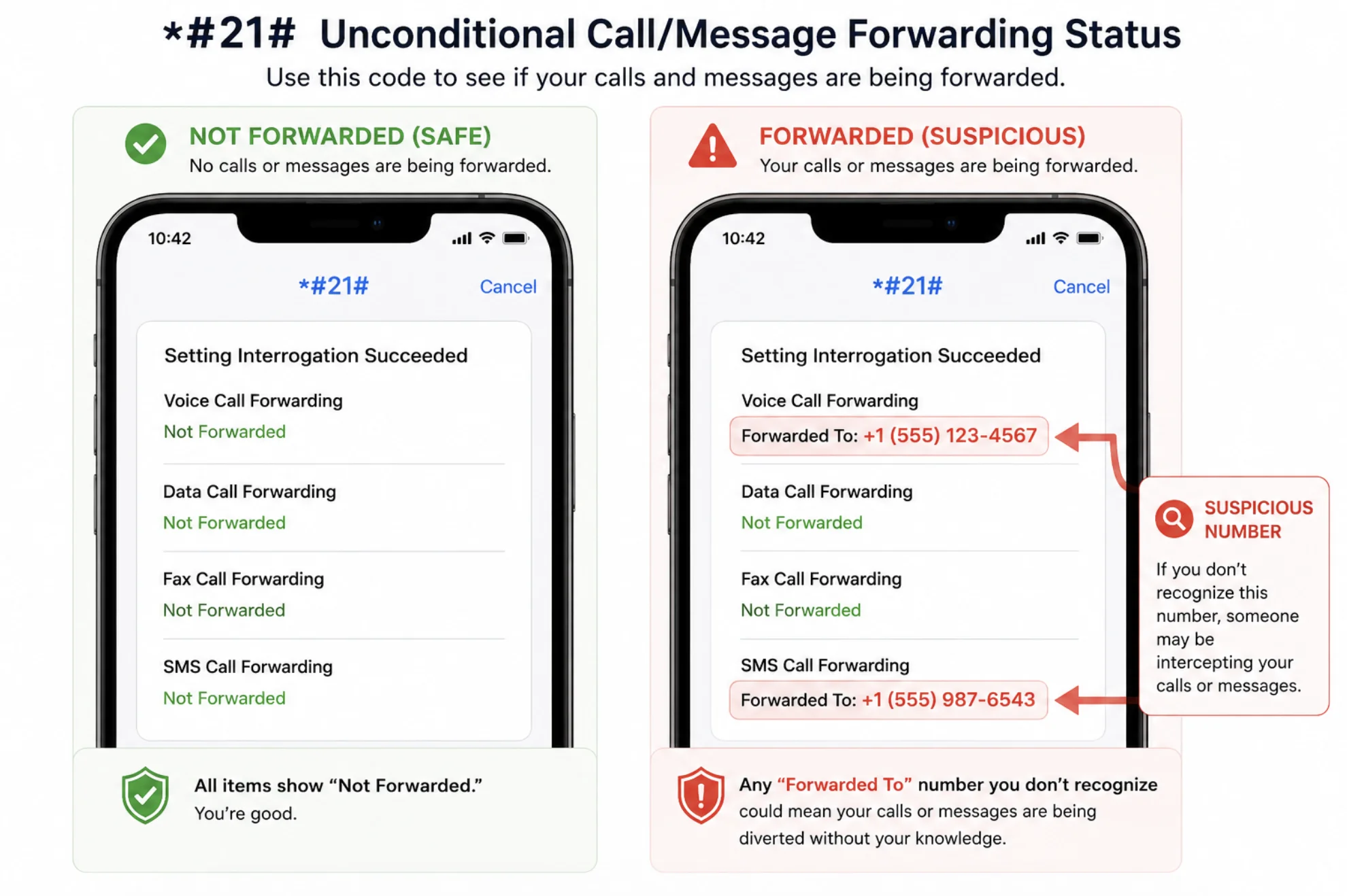 Normal versus suspicious *#21# call forwarding results